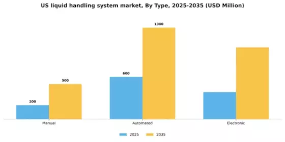 US Liquid Handling System Market Segment Image 2