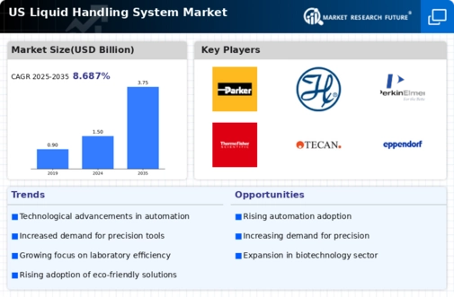 US Liquid Handling System Market Infographic