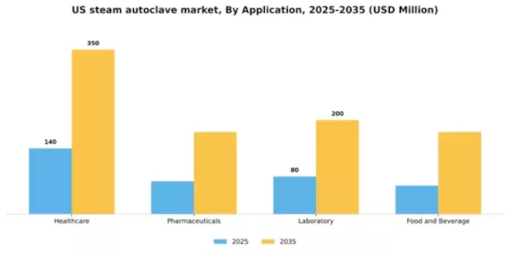 US Steam Autoclave Market Segment Image 0