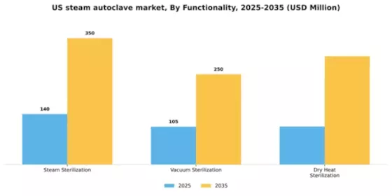 US Steam Autoclave Market Segment Image 2