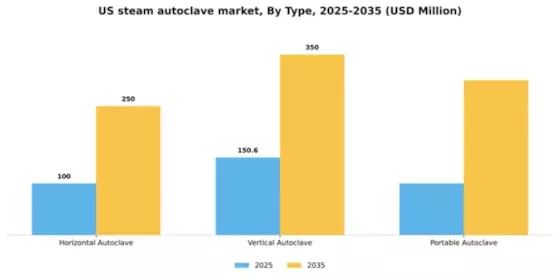US Steam Autoclave Market Segment Image 3