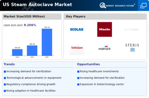 US Steam Autoclave Market Infographic