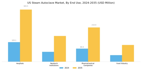 US Steam Autoclave Market Segment Image 2