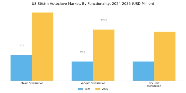 US Steam Autoclave Market Segment Image 3