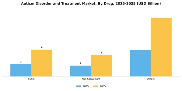 Autism Disorder and Treatment Market Segment Image 0