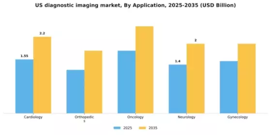 US Diagnostic Imaging Market Segment Image 0
