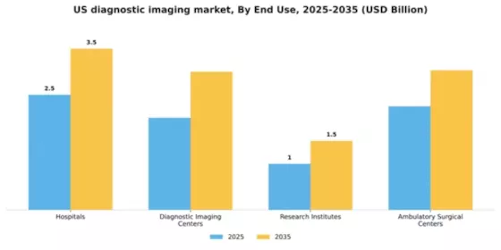 US Diagnostic Imaging Market Segment Image 1