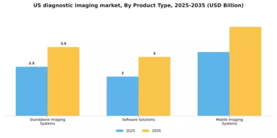 US Diagnostic Imaging Market Segment Image 2