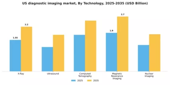 US Diagnostic Imaging Market Segment Image 3