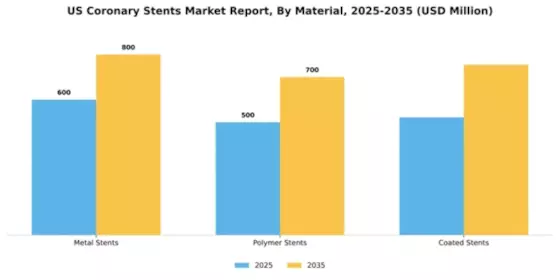 US Coronary Stents Market Segment Image 2