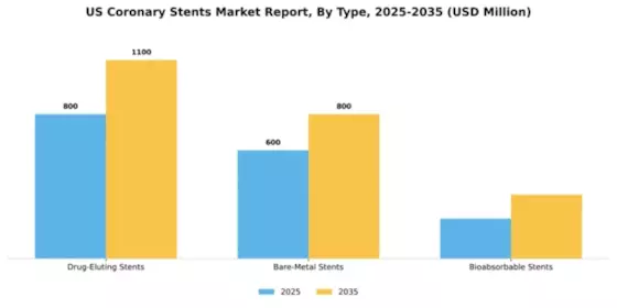 US Coronary Stents Market Segment Image 3