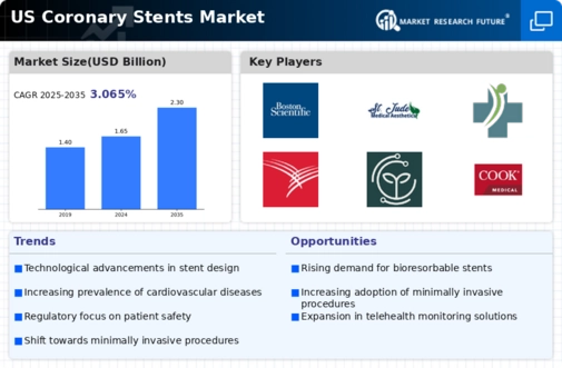 US Coronary Stents Market Infographic