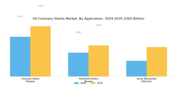 US Coronary Stents Market Segment Image 3