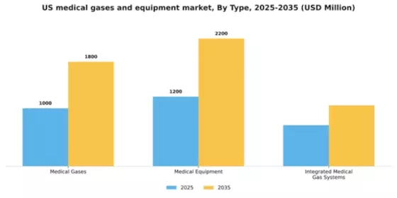 US Medical Gases and Equipment Market Segment Image 3
