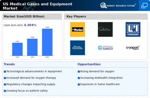 US Medical Gases and Equipment Market Infographic