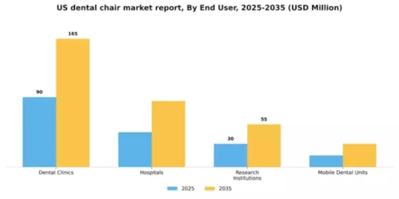 US Dental Chair Market Segment Image 1