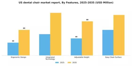 US Dental Chair Market Segment Image 2