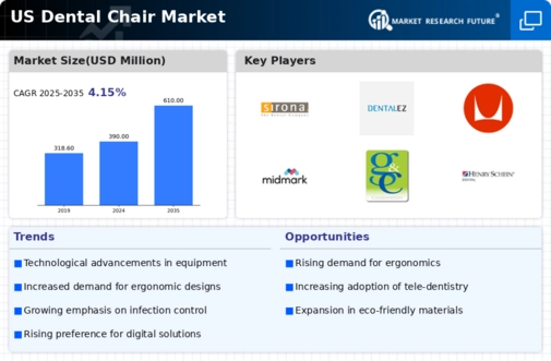 US Dental Chair Market Infographic