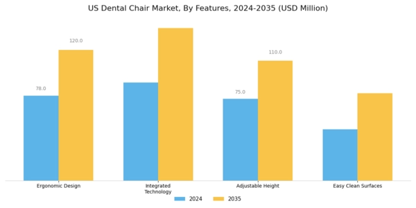 US Dental Chair Market Segment Image 3