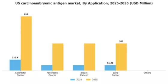 US Carcinoembryonic Antigen Market Segment Image 0
