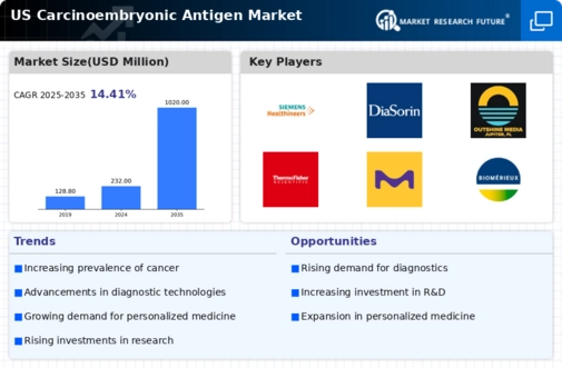 US Carcinoembryonic Antigen Market Infographic