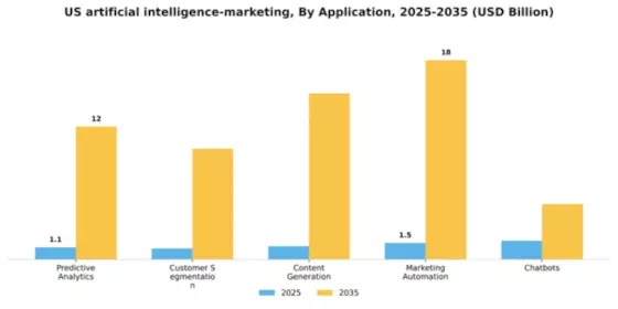 US Artificial Intelligence Marketing Market Segment Image 0