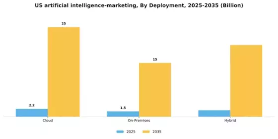 US Artificial Intelligence Marketing Market Segment Image 1