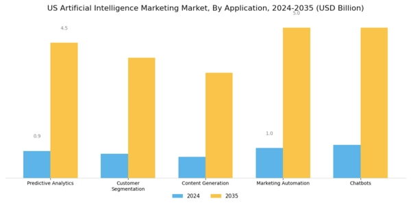 US Artificial Intelligence Marketing Market Segment Image 0