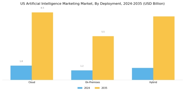US Artificial Intelligence Marketing Market Segment Image 2
