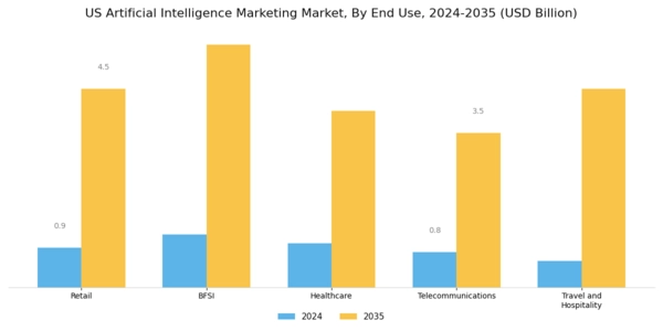 US Artificial Intelligence Marketing Market Segment Image 3