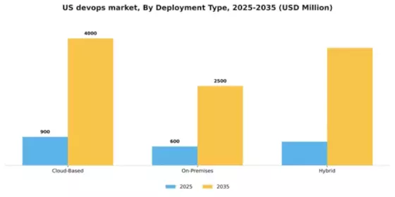 US DevOps Market Segment Image 0