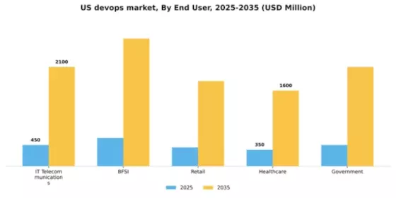 US DevOps Market Segment Image 1