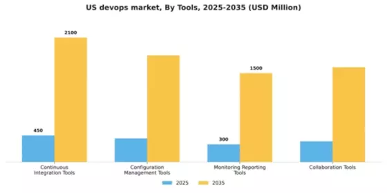 US DevOps Market Segment Image 3