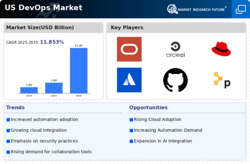US DevOps Market Infographic