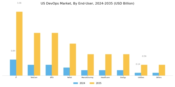 US DevOps Market Segment Image 2