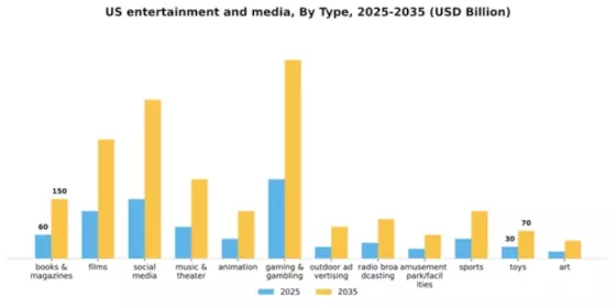 US Entertainment and Media Market Segment Image 1