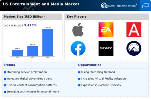 US Entertainment and Media Market Infographic