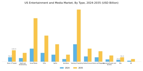 US Entertainment and Media Market Segment Image 0