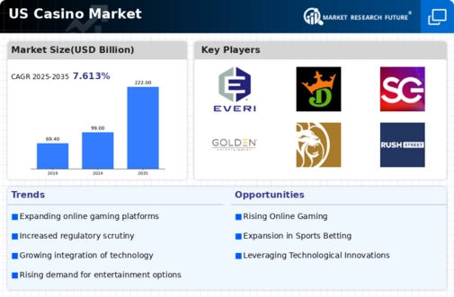 US Casino Market Infographic