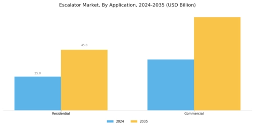 Escalator Market Segment Image 1