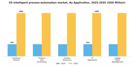US Intelligent Process Automation Market Segment Image 0