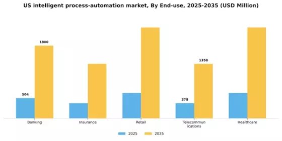 US Intelligent Process Automation Market Segment Image 2