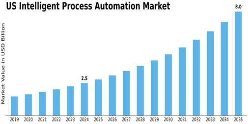 US Intelligent Process Automation Market Size
