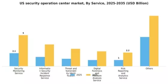 US Security Operation Center Market Segment Image 2