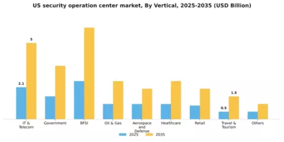 US Security Operation Center Market Segment Image 3