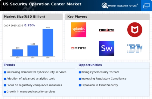US Security Operation Center Market Infographic