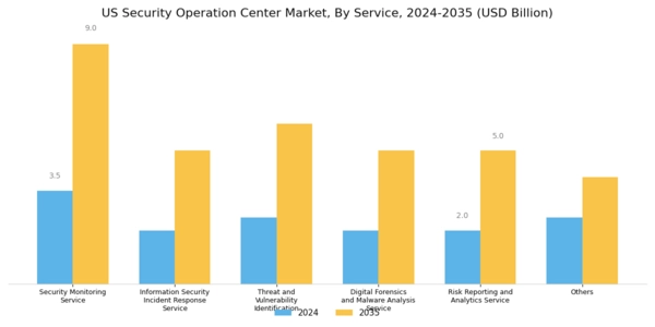 US Security Operation Center Market Segment Image 0