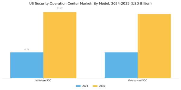 US Security Operation Center Market Segment Image 1