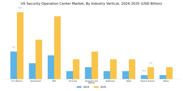 US Security Operation Center Market Segment Image 3