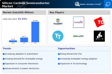 Silicon Carbide Semiconductor Market Infographic